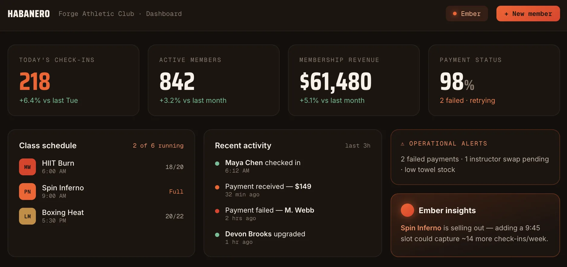 Habanero gym operations dashboard showing check-ins, classes, and recent activity